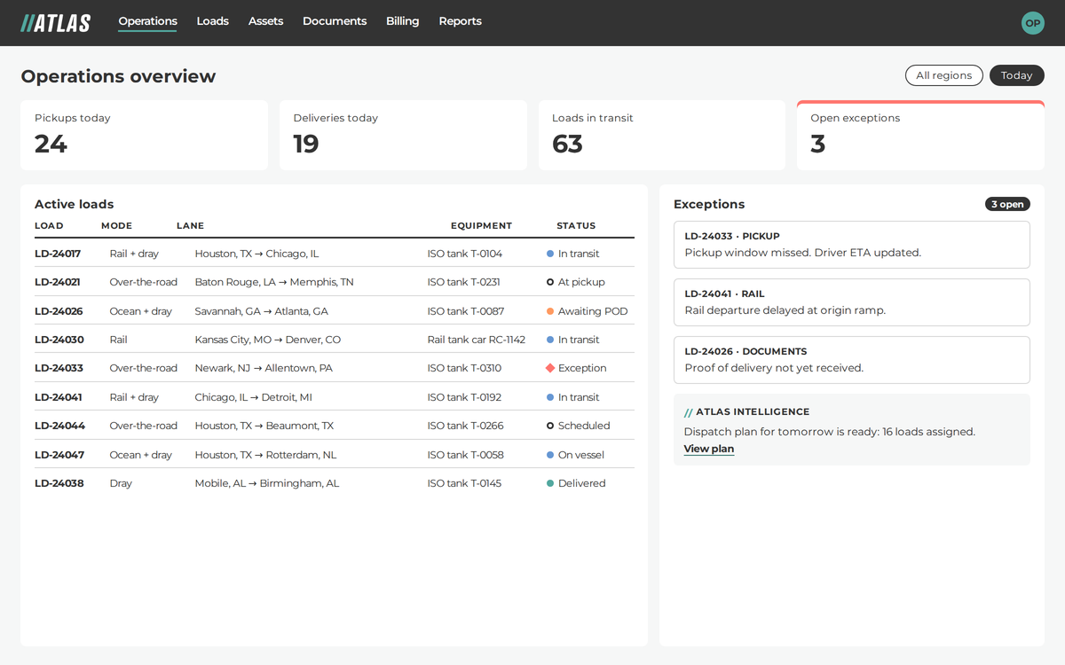 Illustrative Atlas operations overview: counts of today's pickups, deliveries, loads in transit and open exceptions, a list of active loads with mode, lane, equipment and status, and an exceptions panel with three open items.