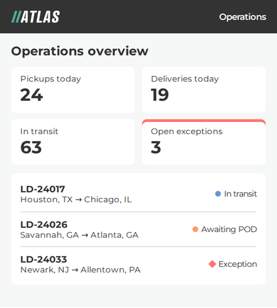 Illustrative Atlas operations overview: counts of today's pickups, deliveries, loads in transit and open exceptions, a list of active loads with mode, lane, equipment and status, and an exceptions panel with three open items.