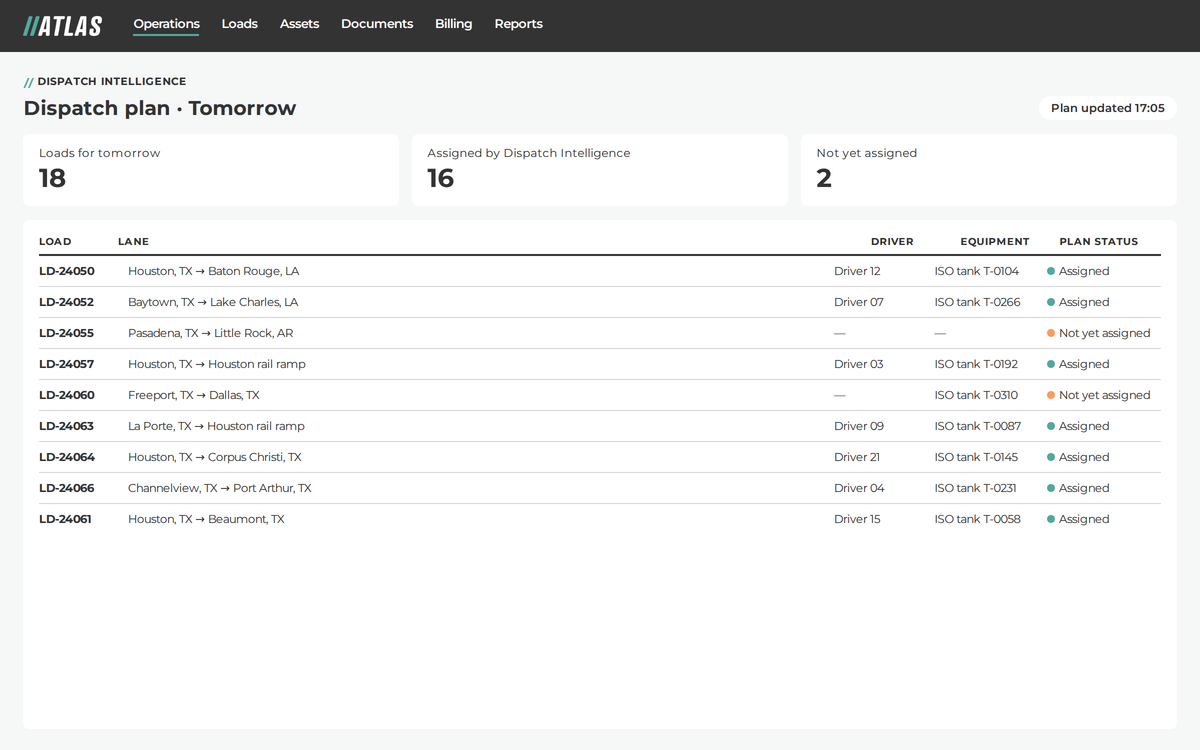 Illustrative Atlas Dispatch Intelligence plan for the next day: loads assigned to drivers and equipment by Dispatch Intelligence, and two loads not yet assigned.